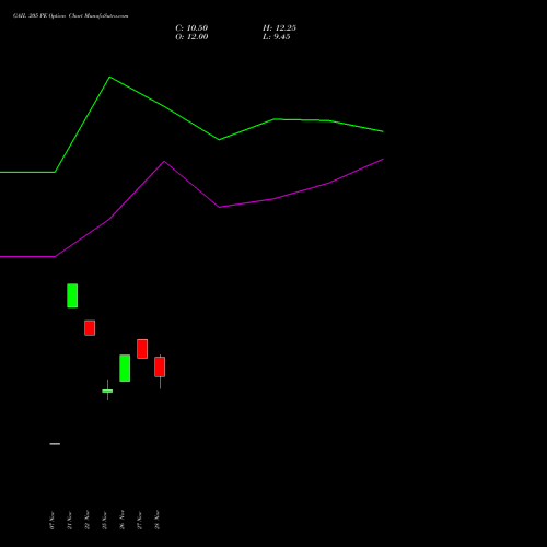 GAIL 205 PE PUT indicators chart analysis GAIL (India) Limited options price chart strike 205 PUT