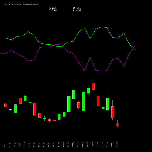 GAIL 207.50 PE PUT indicators chart analysis GAIL (India) Limited options price chart strike 207.50 PUT