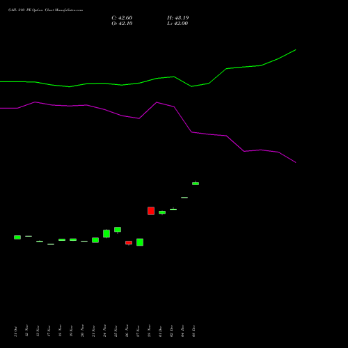 Live GAIL 210 PE (PUT) 30 December 2025 options price chart analysis GAIL (India) Limited 