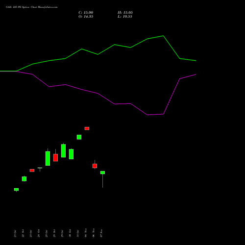 GAIL 225 PE PUT indicators chart analysis GAIL (India) Limited options price chart strike 225 PUT