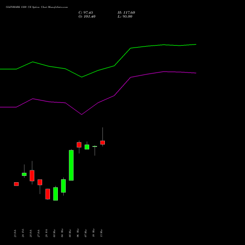 GLENMARK 1320 CE CALL indicators chart analysis Glenmark Pharmaceuticals Limited options price chart strike 1320 CALL