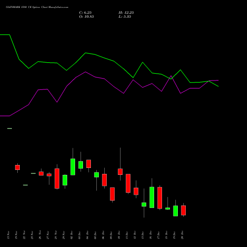 GLENMARK 1580 CE CALL indicators chart analysis Glenmark Pharmaceuticals Limited options price chart strike 1580 CALL