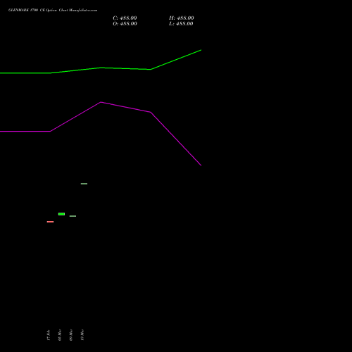 GLENMARK 1700 CE (CALL) 30 March 2026 options price chart analysis Glenmark Pharmaceuticals Limited 