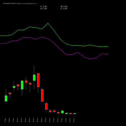 GLENMARK 1720.00 CE CALL indicators chart analysis Glenmark Pharmaceuticals Limited options price chart strike 1720.00 CALL