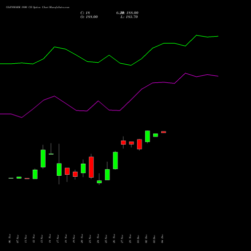 Live GLENMARK 1800 CE (CALL) 30 December 2025 options price chart analysis Glenmark Pharmaceuticals Limited 