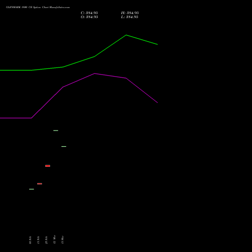 GLENMARK 1800 CE (CALL) 30 March 2026 options price chart analysis Glenmark Pharmaceuticals Limited 