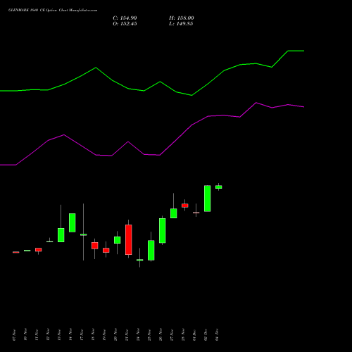 Live GLENMARK 1840 CE (CALL) 30 December 2025 options price chart analysis Glenmark Pharmaceuticals Limited 