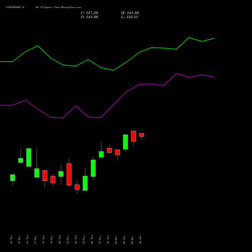 Live GLENMARK 1860 CE (CALL) 30 December 2025 options price chart analysis Glenmark Pharmaceuticals Limited 