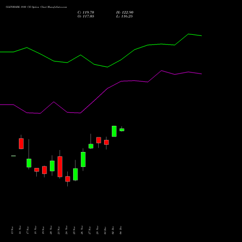 Live GLENMARK 1880 CE (CALL) 30 December 2025 options price chart analysis Glenmark Pharmaceuticals Limited 