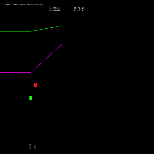 GLENMARK 1900 CE (CALL) 30 March 2026 options price chart analysis Glenmark Pharmaceuticals Limited 