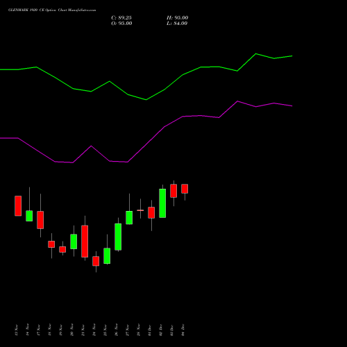 Live GLENMARK 1920 CE (CALL) 30 December 2025 options price chart analysis Glenmark Pharmaceuticals Limited 