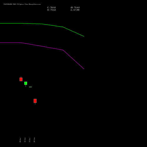 GLENMARK 1960 CE (CALL) 24 February 2026 options price chart analysis Glenmark Pharmaceuticals Limited 