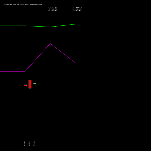 Live GLENMARK 1980 CE (CALL) 27 January 2026 options price chart analysis Glenmark Pharmaceuticals Limited 