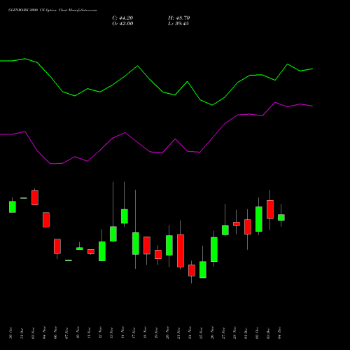 Live GLENMARK 2000 CE (CALL) 30 December 2025 options price chart analysis Glenmark Pharmaceuticals Limited 