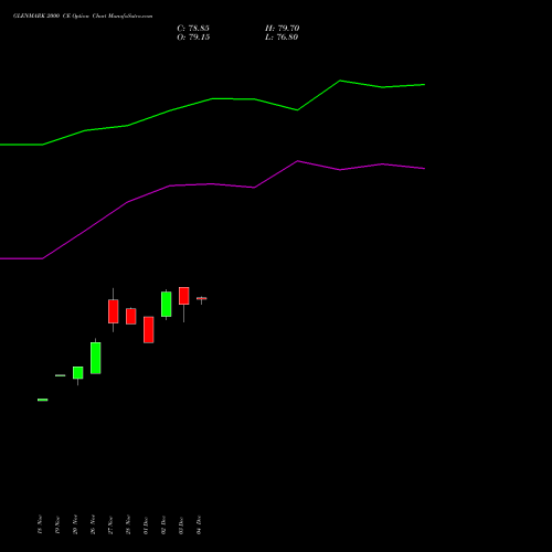 Live GLENMARK 2000 CE (CALL) 27 January 2026 options price chart analysis Glenmark Pharmaceuticals Limited 