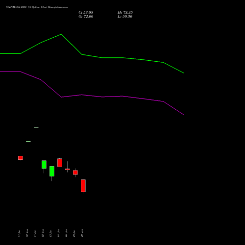 GLENMARK 2000 CE (CALL) 24 February 2026 options price chart analysis Glenmark Pharmaceuticals Limited 
