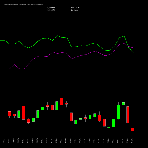 GLENMARK 2020.00 CE (CALL) 30 December 2025 options price chart analysis Glenmark Pharmaceuticals Limited 
