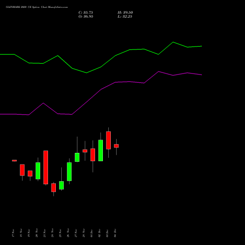 Live GLENMARK 2020 CE (CALL) 30 December 2025 options price chart analysis Glenmark Pharmaceuticals Limited 