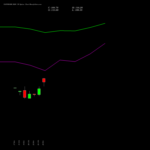 GLENMARK 2020 CE (CALL) 30 March 2026 options price chart analysis Glenmark Pharmaceuticals Limited 