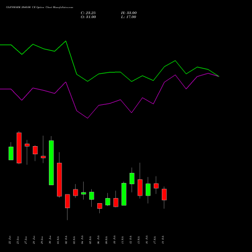 GLENMARK 2040.00 CE (CALL) 24 February 2026 options price chart analysis Glenmark Pharmaceuticals Limited 