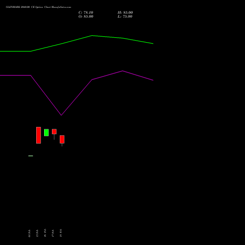 GLENMARK 2040.00 CE (CALL) 30 March 2026 options price chart analysis Glenmark Pharmaceuticals Limited 