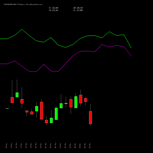 Live GLENMARK 2040 CE (CALL) 30 December 2025 options price chart analysis Glenmark Pharmaceuticals Limited 