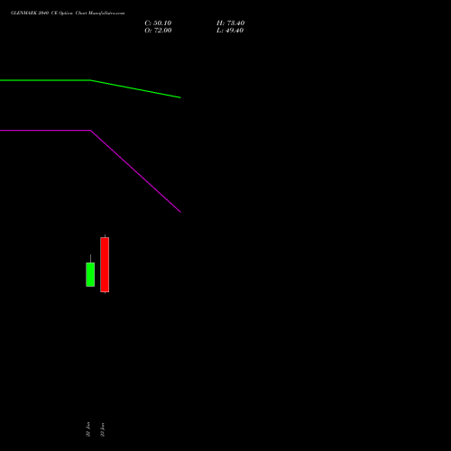 GLENMARK 2040 CE (CALL) 24 February 2026 options price chart analysis Glenmark Pharmaceuticals Limited 