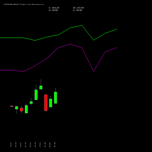 GLENMARK 2060.00 CE (CALL) 30 March 2026 options price chart analysis Glenmark Pharmaceuticals Limited 