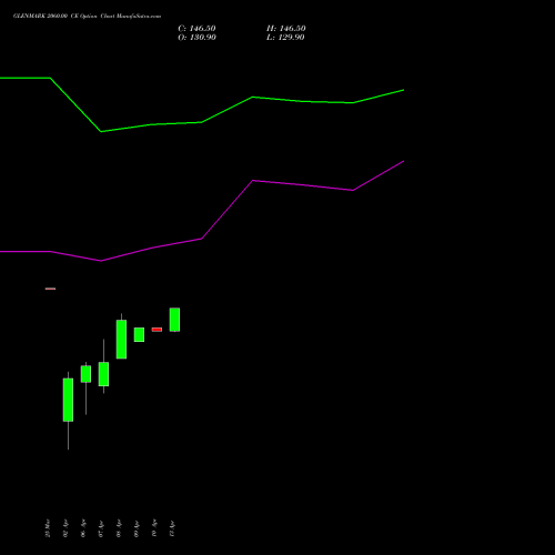 GLENMARK 2060.00 CE (CALL) 28 April 2026 options price chart analysis Glenmark Pharmaceuticals Limited 