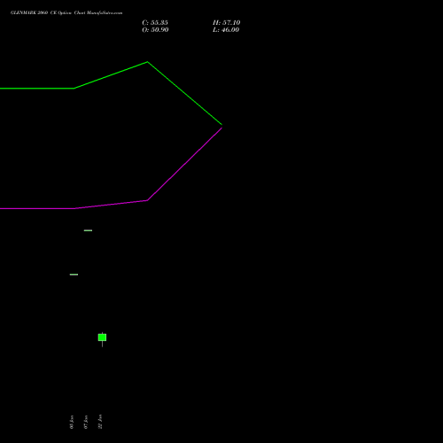 GLENMARK 2060 CE (CALL) 24 February 2026 options price chart analysis Glenmark Pharmaceuticals Limited 