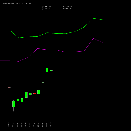 GLENMARK 2060 CE (CALL) 28 April 2026 options price chart analysis Glenmark Pharmaceuticals Limited 