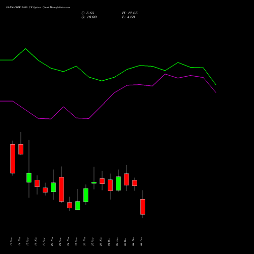 Live GLENMARK 2100 CE (CALL) 30 December 2025 options price chart analysis Glenmark Pharmaceuticals Limited 