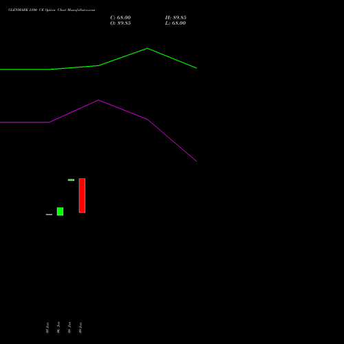 GLENMARK 2100 CE (CALL) 24 February 2026 options price chart analysis Glenmark Pharmaceuticals Limited 
