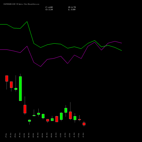 GLENMARK 2120 CE (CALL) 24 February 2026 options price chart analysis Glenmark Pharmaceuticals Limited 