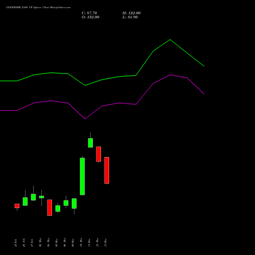 GLENMARK 2140 CE (CALL) 30 March 2026 options price chart analysis Glenmark Pharmaceuticals Limited 