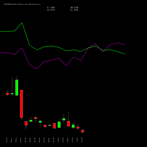 GLENMARK 2160 CE (CALL) 24 February 2026 options price chart analysis Glenmark Pharmaceuticals Limited 