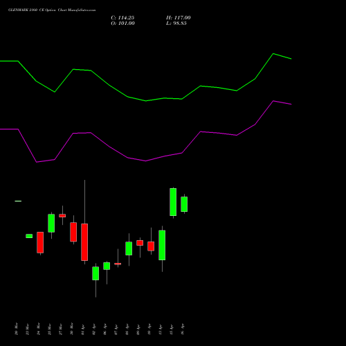 GLENMARK 2160 CE (CALL) 28 April 2026 options price chart analysis Glenmark Pharmaceuticals Limited 