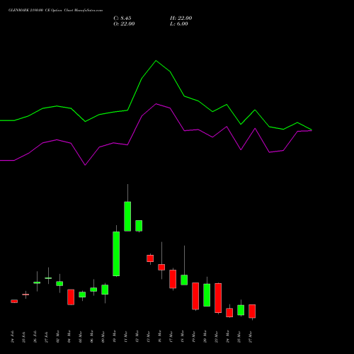GLENMARK 2180.00 CE (CALL) 30 March 2026 options price chart analysis Glenmark Pharmaceuticals Limited 