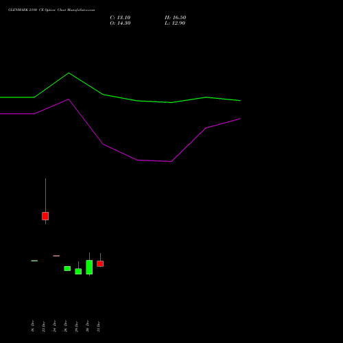 GLENMARK 2180 CE (CALL) 27 January 2026 options price chart analysis Glenmark Pharmaceuticals Limited 