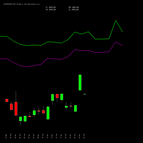 GLENMARK 2180 CE (CALL) 28 April 2026 options price chart analysis Glenmark Pharmaceuticals Limited 