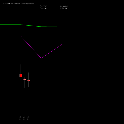 GLENMARK 2180 CE (CALL) 30 June 2026 options price chart analysis Glenmark Pharmaceuticals Limited 