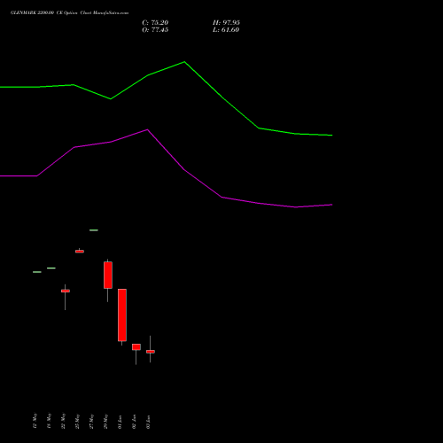GLENMARK 2200.00 CE (CALL) 30 June 2026 options price chart analysis Glenmark Pharmaceuticals Limited 