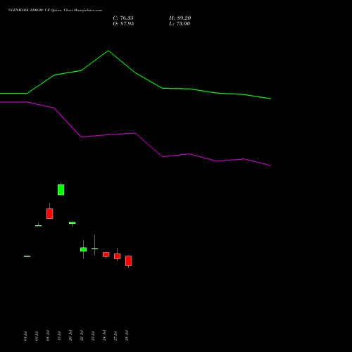 GLENMARK 2200.00 CE (CALL) 25 August 2026 options price chart analysis Glenmark Pharmaceuticals Limited 