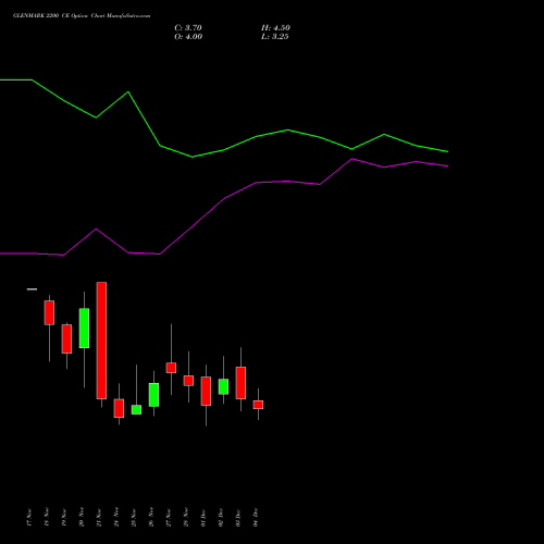 Live GLENMARK 2200 CE (CALL) 30 December 2025 options price chart analysis Glenmark Pharmaceuticals Limited 