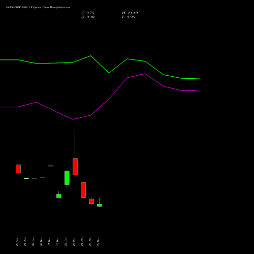 GLENMARK 2200 CE (CALL) 27 January 2026 options price chart analysis Glenmark Pharmaceuticals Limited 