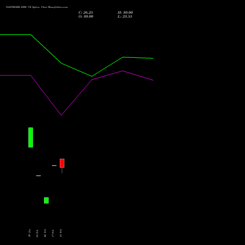 GLENMARK 2200 CE (CALL) 30 March 2026 options price chart analysis Glenmark Pharmaceuticals Limited 