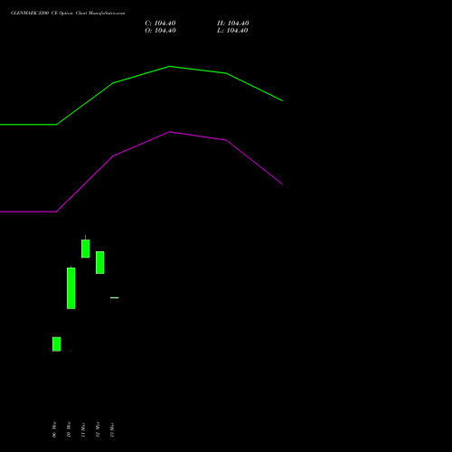 GLENMARK 2200 CE (CALL) 28 April 2026 options price chart analysis Glenmark Pharmaceuticals Limited 