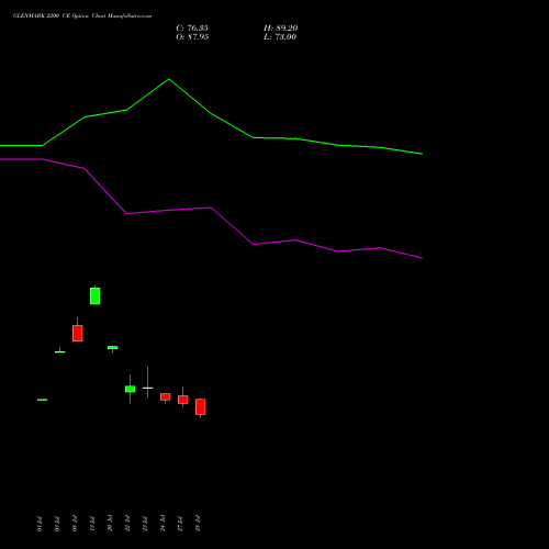 GLENMARK 2200 CE (CALL) 25 August 2026 options price chart analysis Glenmark Pharmaceuticals Limited 
