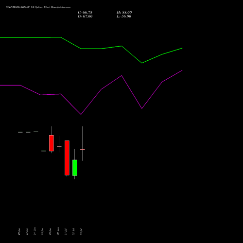 GLENMARK 2220.00 CE (CALL) 28 July 2026 options price chart analysis Glenmark Pharmaceuticals Limited 