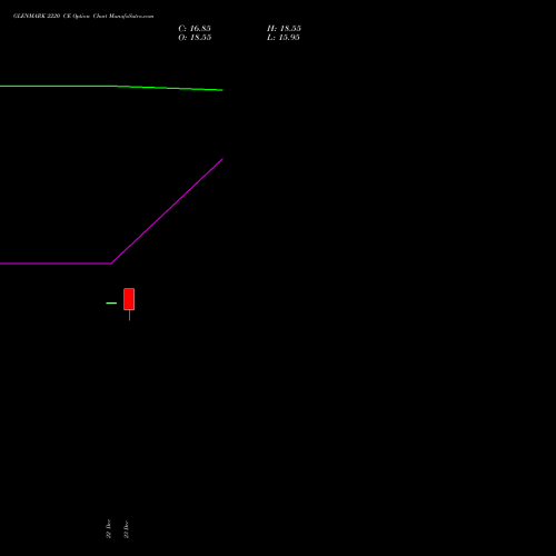 Live GLENMARK 2220 CE (CALL) 27 January 2026 options price chart analysis Glenmark Pharmaceuticals Limited 